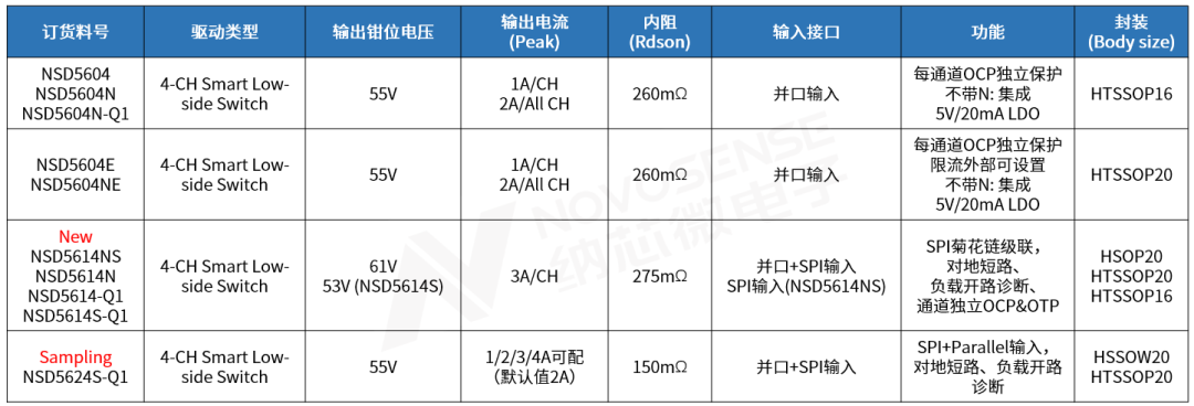 纳芯微发布四通道SPI接口智能低边驱动NSD5614系列 ,赋能汽车与工业自动化应用