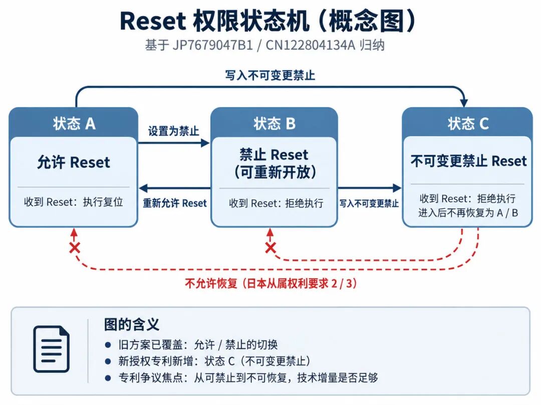 多摩川给 Reset 加了一把锁,日本给它授权了一项"超简单"专利