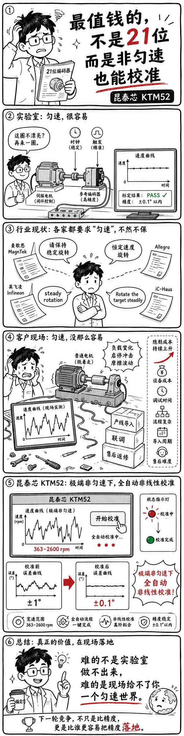 昆泰芯KTM52最值钱的,不是21位,而是把“校准必须匀速”这根刺,当众拔给你看了