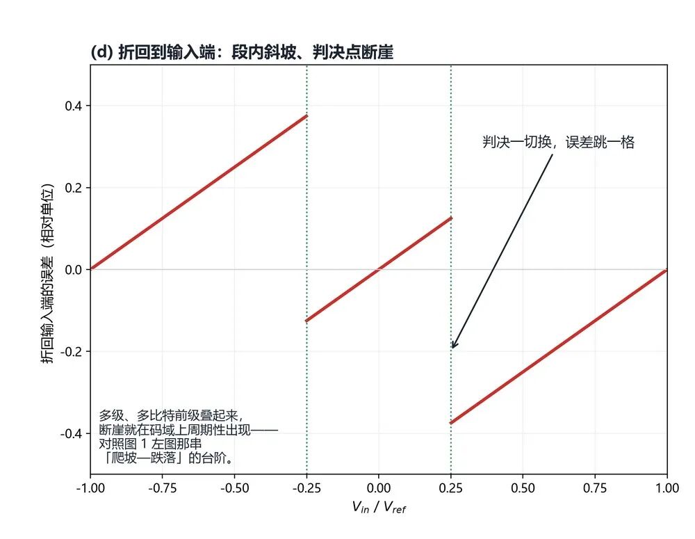 14位 ADC 的 8 LSB 台阶,正余弦采样要多看一拍