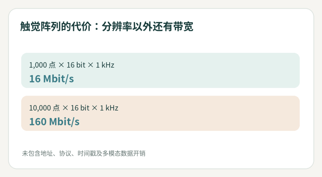 触觉采样点数与原始带宽的关系