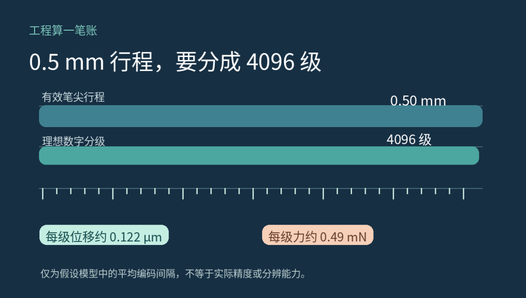 示例计算：0.5 mm 的总行程如果平均映射为 4096 个编码间隔，每级对应约 0.122 微米位移。数值是假设，并非特定量产笔指标。