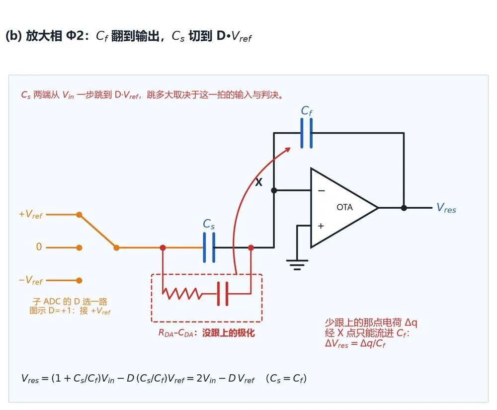14位 ADC 的 8 LSB 台阶,正余弦采样要多看一拍