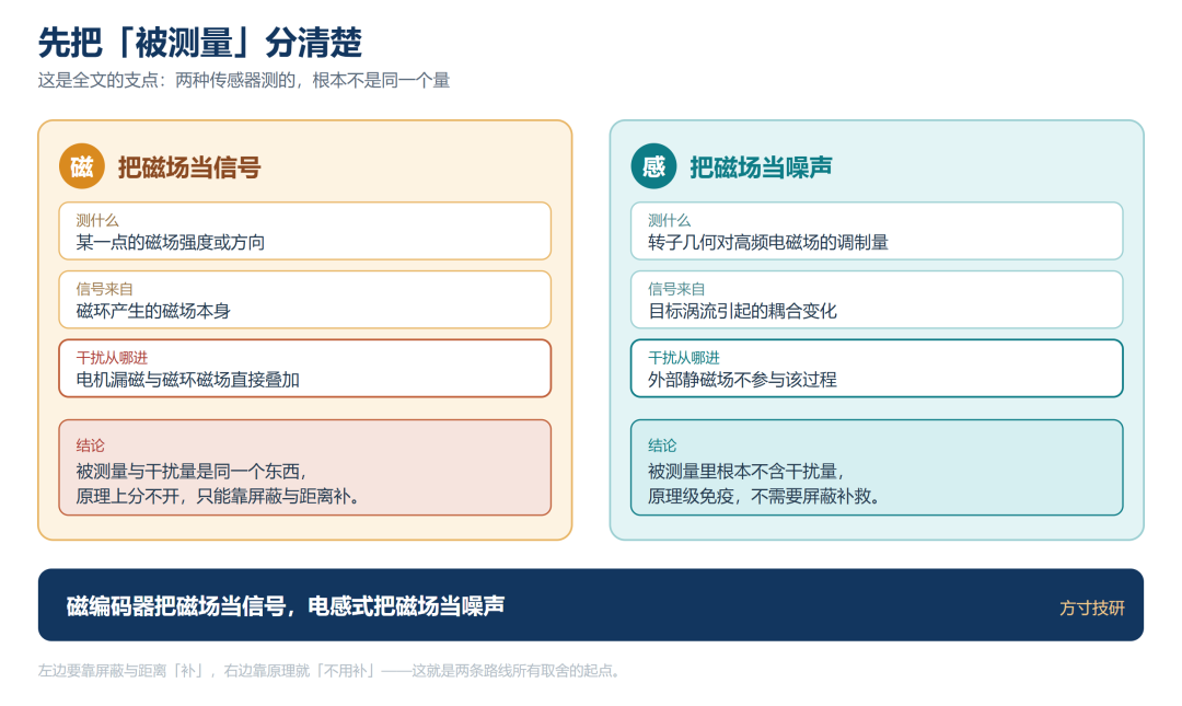 人形机器人关节为什么在换编码器:从磁到电感式,差的不只是抗干扰