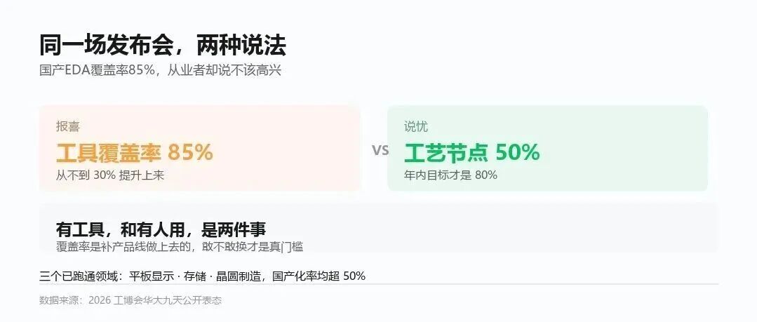 国产EDA工具覆盖与工艺节点覆盖口径说明