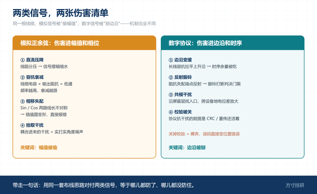 模拟与数字信号的长线损伤清单