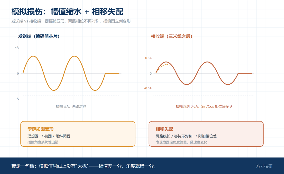 模拟正余弦经过长线后的波形示意