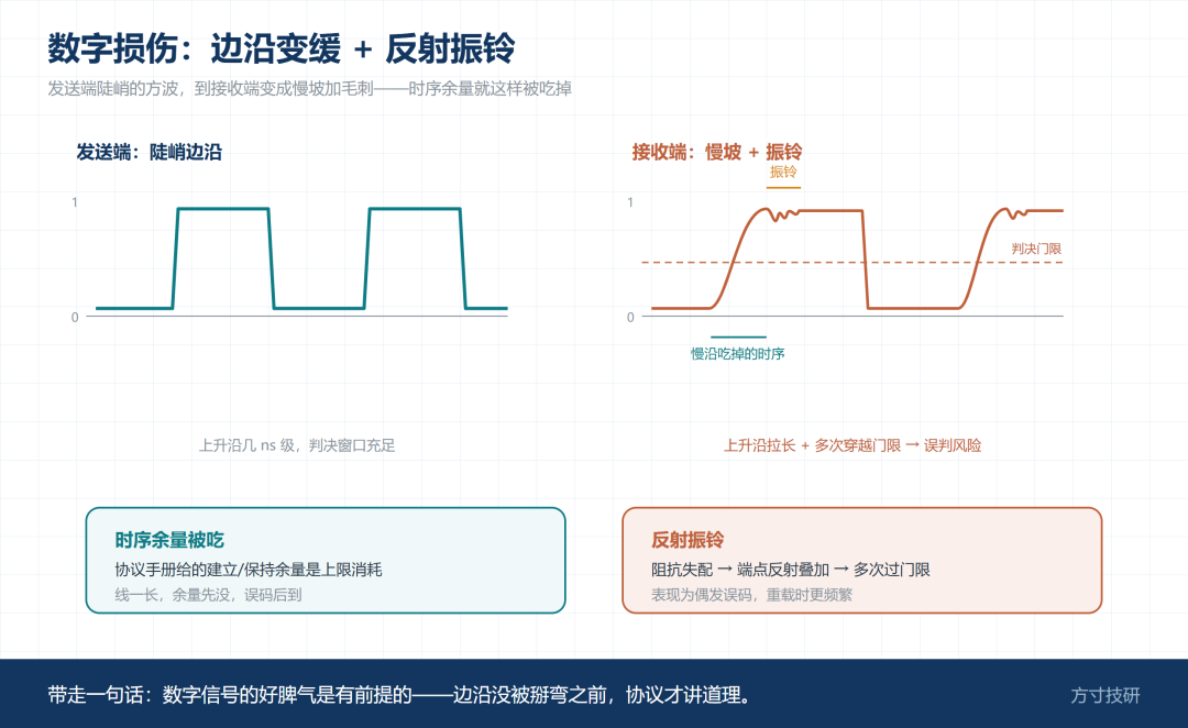 数字发送与接收端边沿变化示意