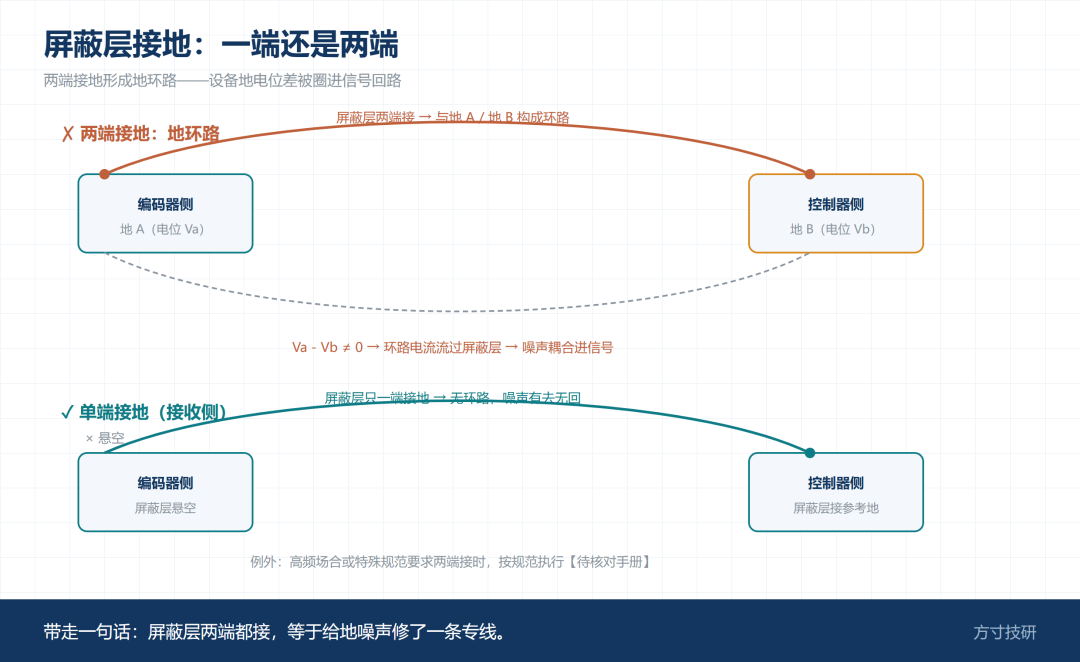 屏蔽层单端与两端接地对照示意