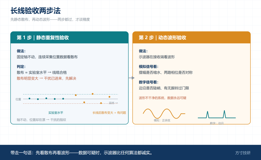 静态重复性与动态波形两步验收流程