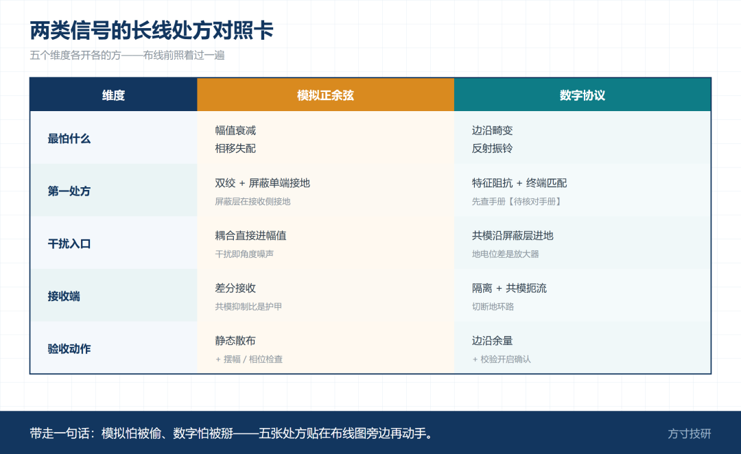 模拟与数字长线处方对照卡