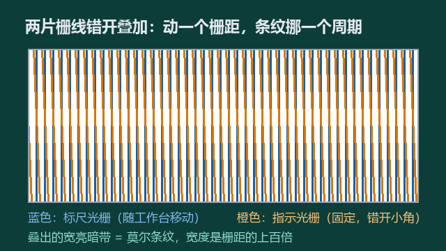 莫尔条纹动图：蓝栅动一个栅距，宽条纹挪一个周期