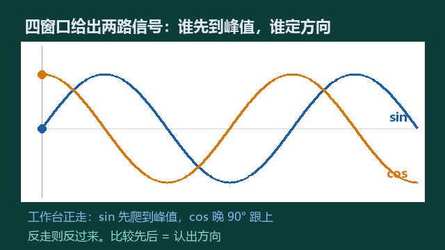辨向动图：sin 与 cos 动点，比较谁先到峰值