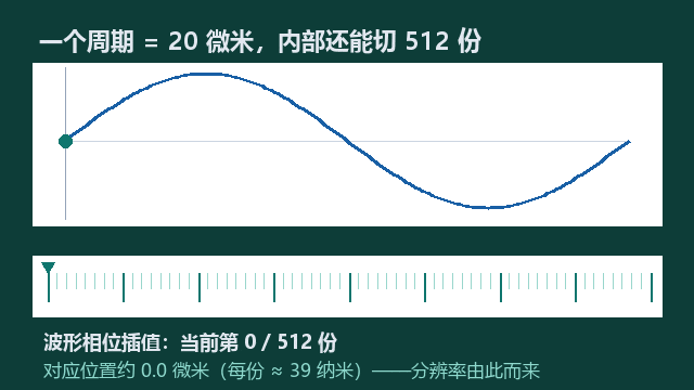 细分动图：波形相位插值，周期内切 512 份